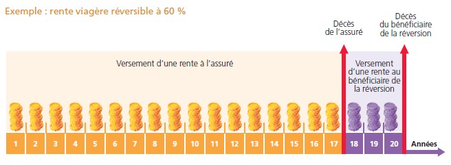 Dossier Les-rentes-un-revenu-garanti-à-vie illustration1