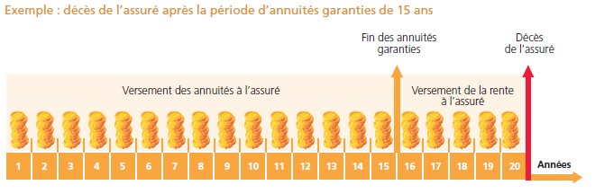 Dossier Les-rentes-un-revenu-garanti-à-vie illustration2