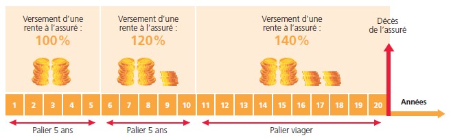 Dossier Les-rentes-un-revenu-garanti-à-vie illustration4