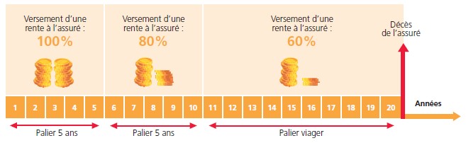 Dossier Les-rentes-un-revenu-garanti-à-vie illustration5
