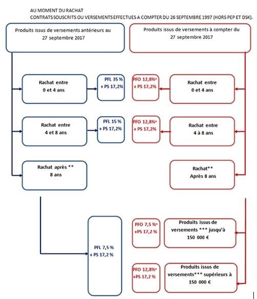 Dossier Fiscalité-de-l'assurance-vie illustration1