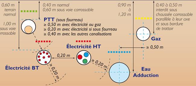 Désordres-causés-par-la-méconnaissance-de-l'implantation-des-réseaux-enterrés illustration7