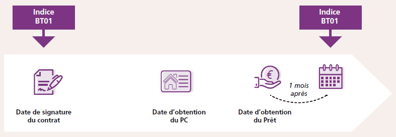 actu-Indexation-prix-CCMI Img-1