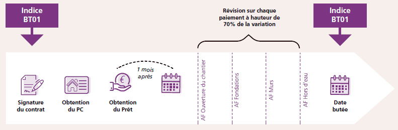 Actu-Indexation-prix-CCMI Img-2