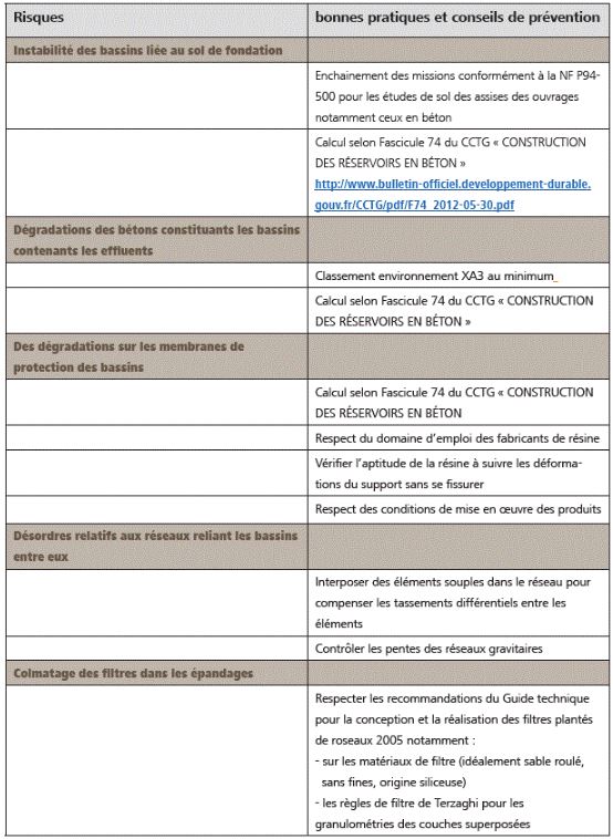 Fiche pathos TP Desordre station epuration