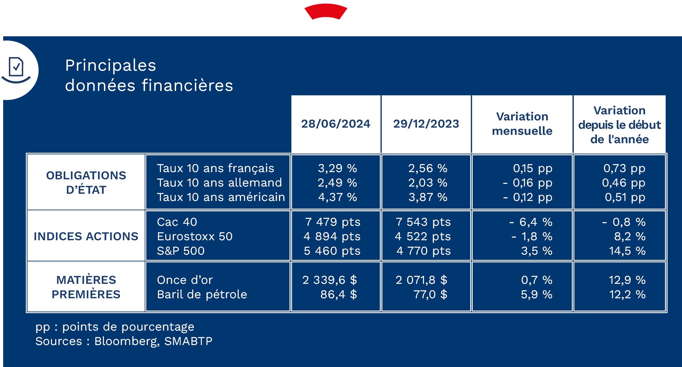 Zoom marchés financiers tableau page internet
