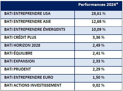 CP Taux Tableau rendement 2025