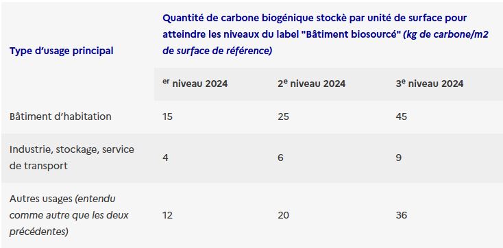 Tableau 2 Materiaux biosourcés et géosourcés Partie 1 0225