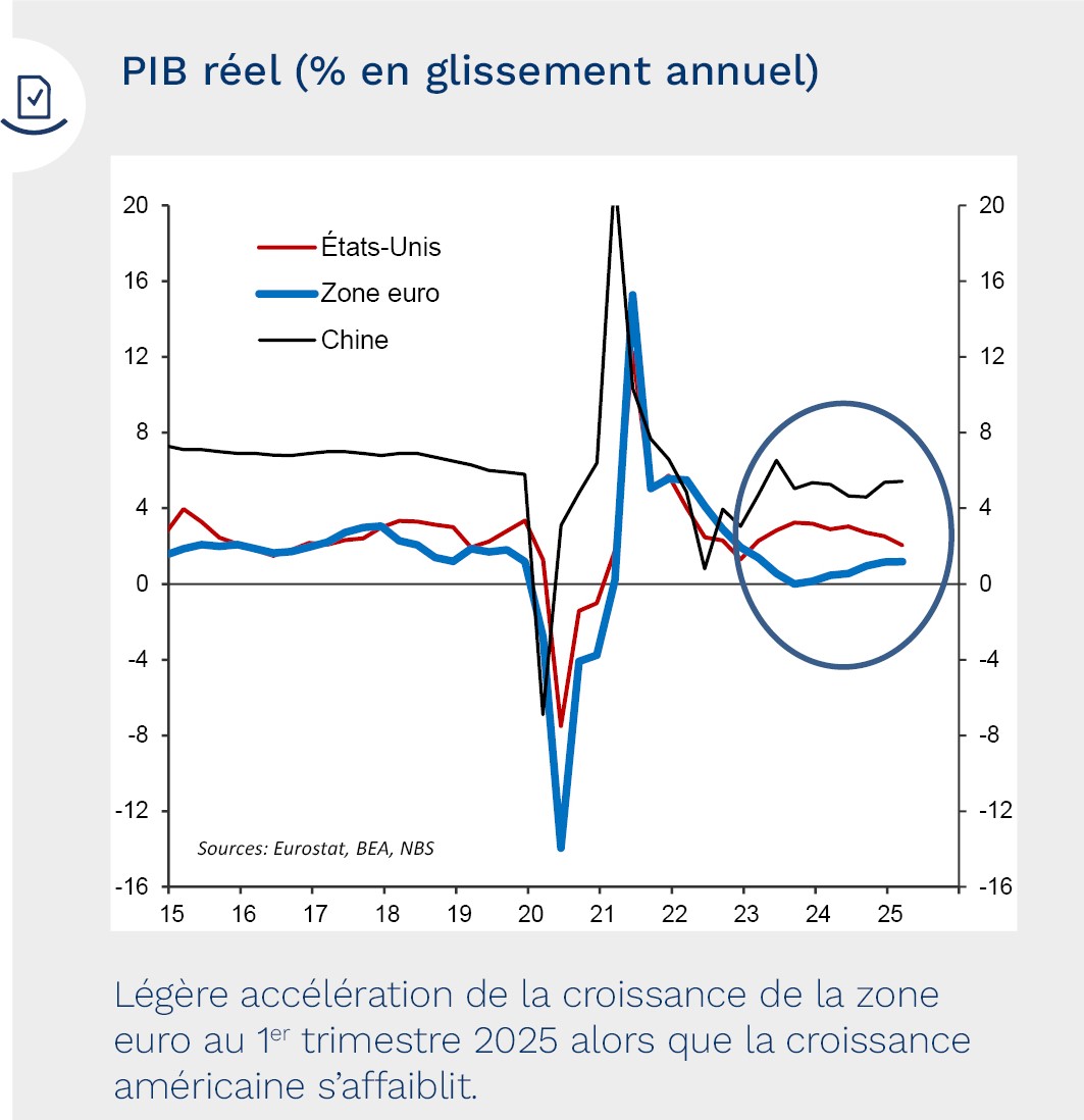 Actualité économique et financière graph - Mai 2025