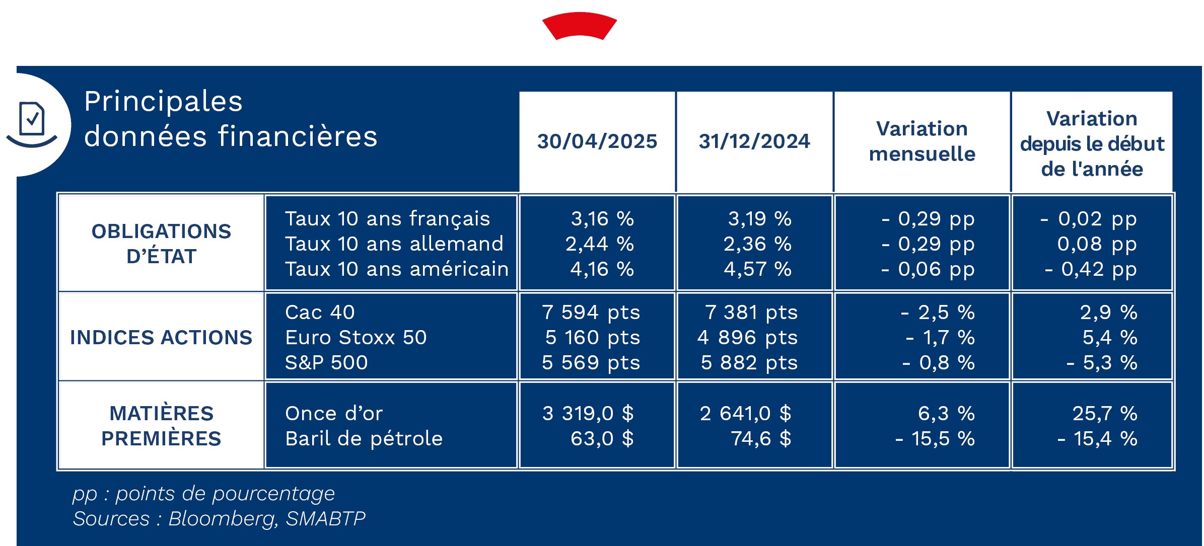 Zoom marchés financier tableau - Mai 2025