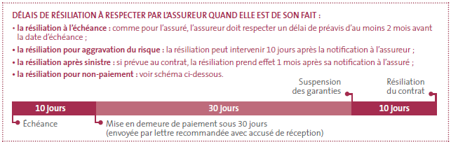 delais-resiliation