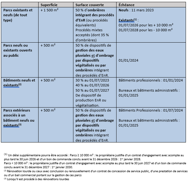 Tableau actu solarisation parc stationnemment